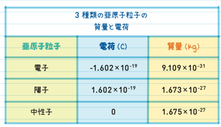 3種類の亜原子粒子の質量と電荷