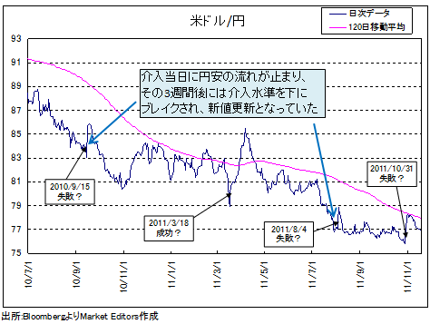 日本が今、介入を決断するのは難しいが、<br />それでも米ドル高・円安へ反転の可能性