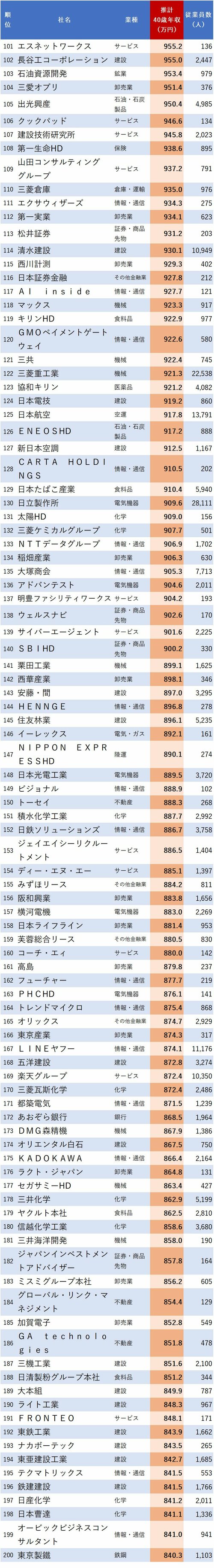 図表：40歳年収が高い会社ランキング2024【東京都】101-200