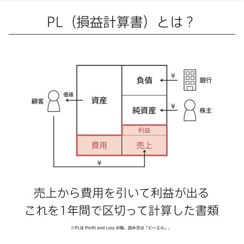 損益計算書が「ひと言」で説明できるようになる話。