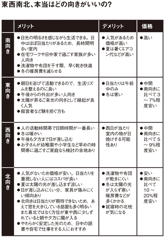 東西南北、本当はどの向きがいいの？