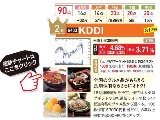 KDDIの最新株価はこちら！