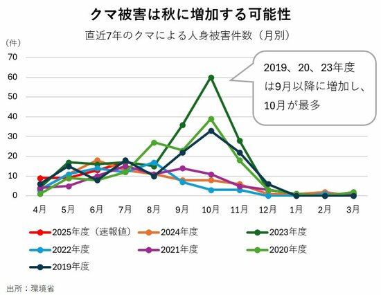 図表：図表：直近7年のクマによる人身被害件数（月別）