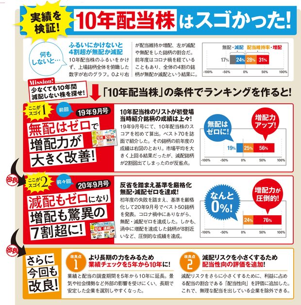 「10年配当株」はスゴかった！