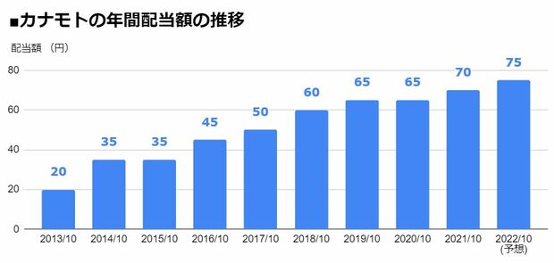 カナモト（9678）の年間配当額の推移