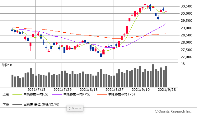日経平均株価チャート/日足・3カ月