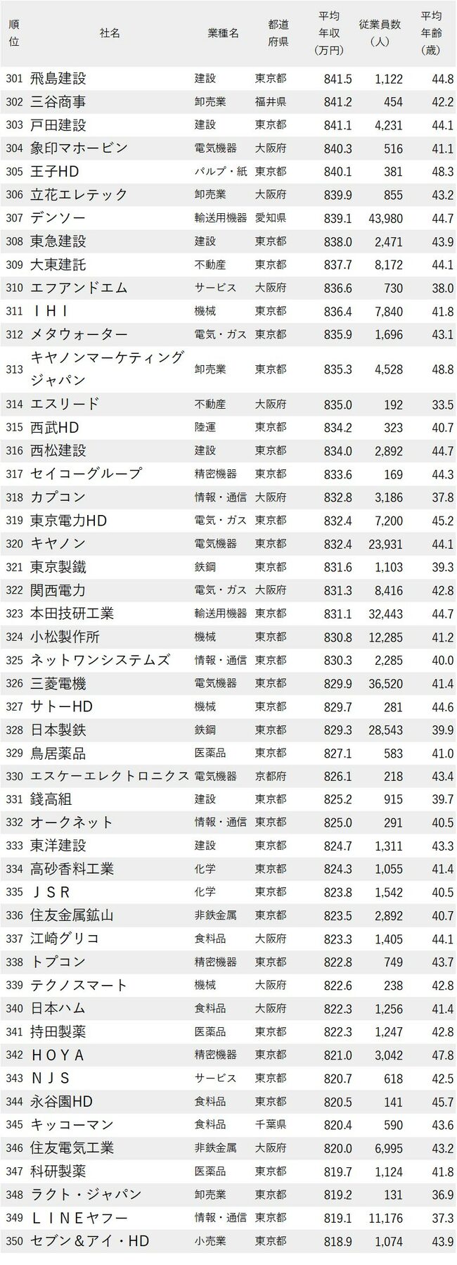 図表：年収が高い会社ランキング2024_301-350