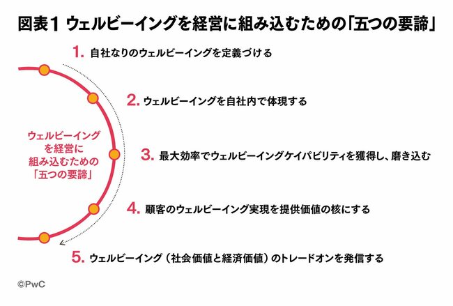 ウェルビーイングを起点とした企業変革（WX）