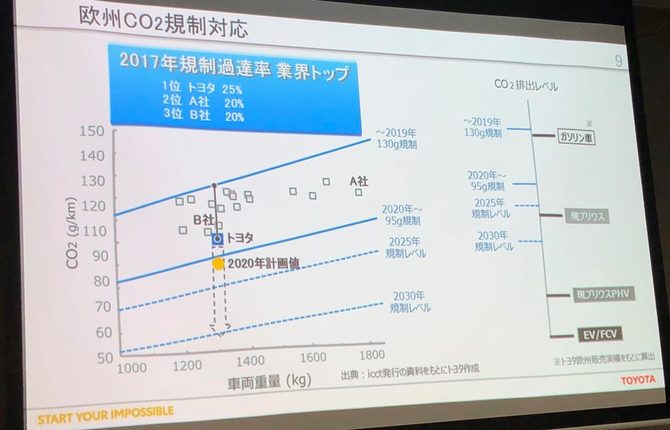 欧州CO2規制対応で、2017年規制過達率は業界トップと、トヨタが説明