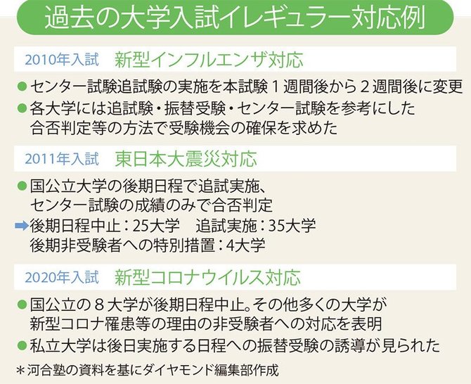 21 コロナ禍大学入試 攻略法 6つの急所とスケジュールを解説 コロナで激変 大学 序列 入試 ダイヤモンド オンライン