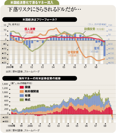 下落リスクにさらされるドルだが…