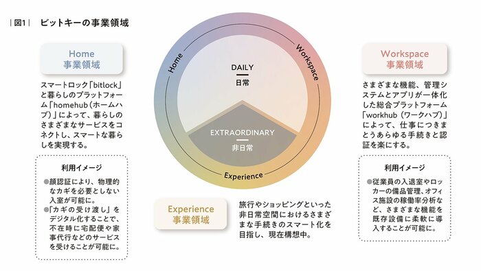 スマートロックが実現する「デジタルリノベ」！「鍵」の一元管理が不動産の新しいインフラ起点に