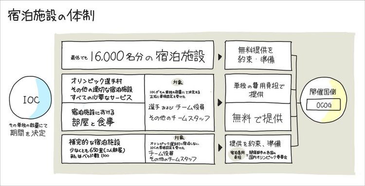 【ぼったくり男爵】IOCの独占的権利を「1枚の図」にしてみた！