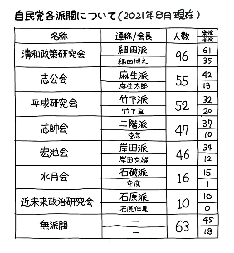 「自民党の派閥」と「総裁選の候補者」を【1枚の図】にまとめた！