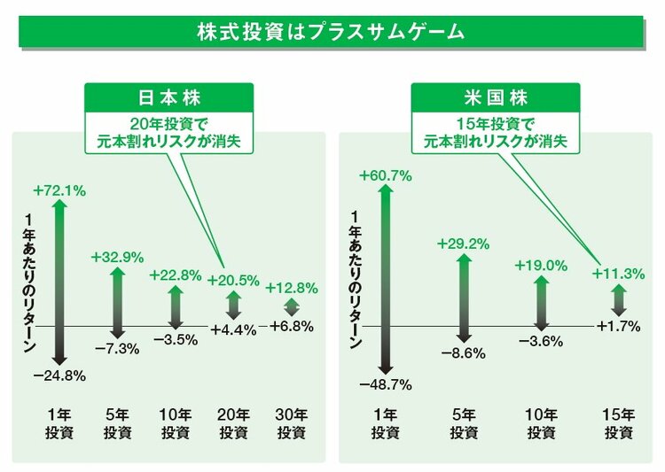 【就職したことがないのに株式投資で4.5億円！】元本割れのリスクがなくなる投資年数とは？