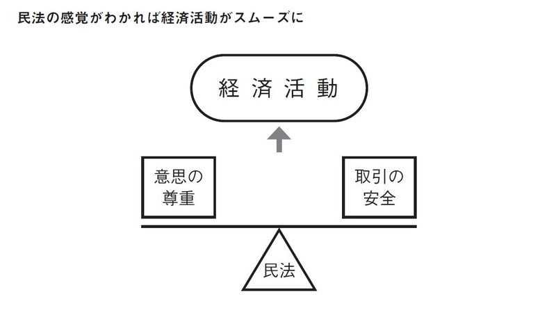 民法の2つの価値