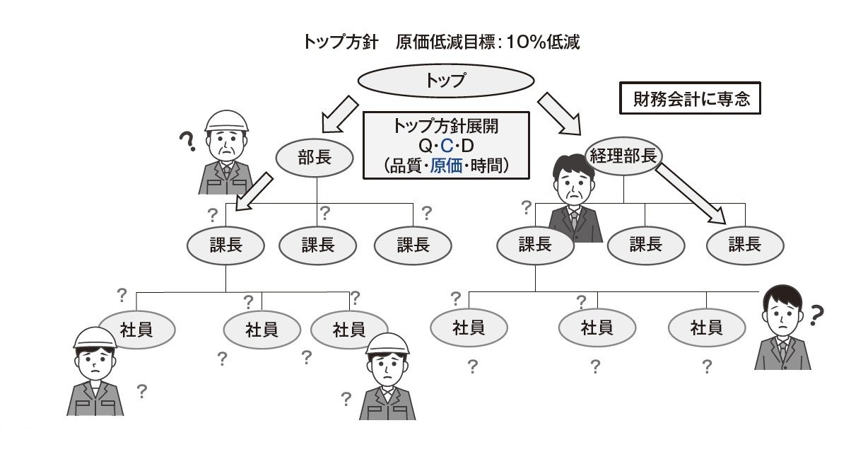 赤字の会社、利益が低迷している会社
