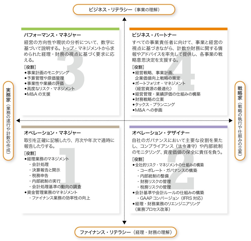 CFO進化論【後篇】CFOと経理・財務部門の役割は拡大・変化している