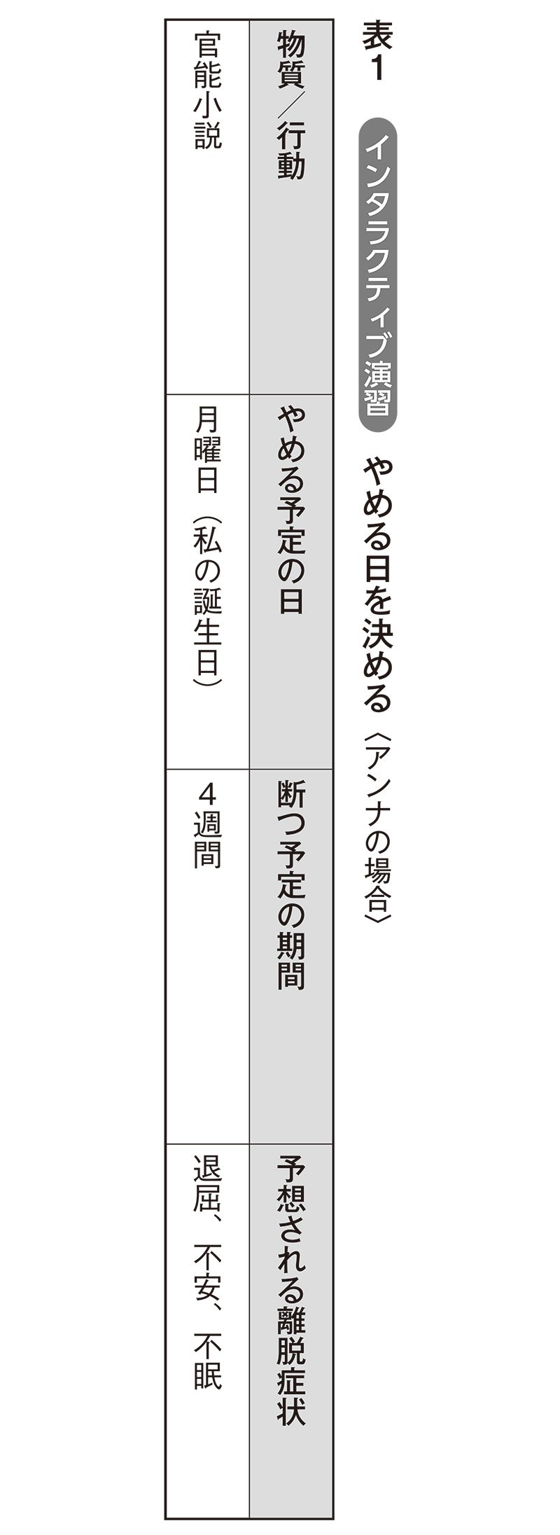 表1　インタラクティブ演習　やめる日を決める〈アンナの場合〉