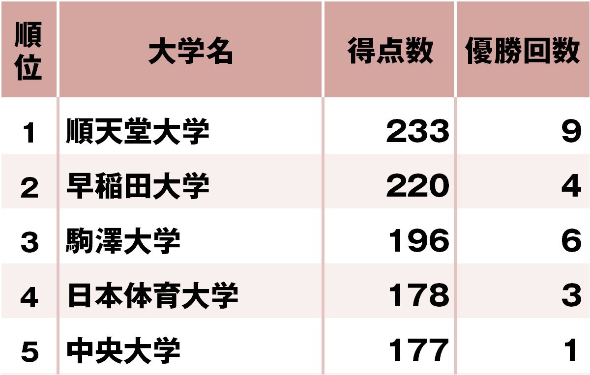 箱根駅伝強豪校ランキング、3位駒澤、2位早稲田、1位は?