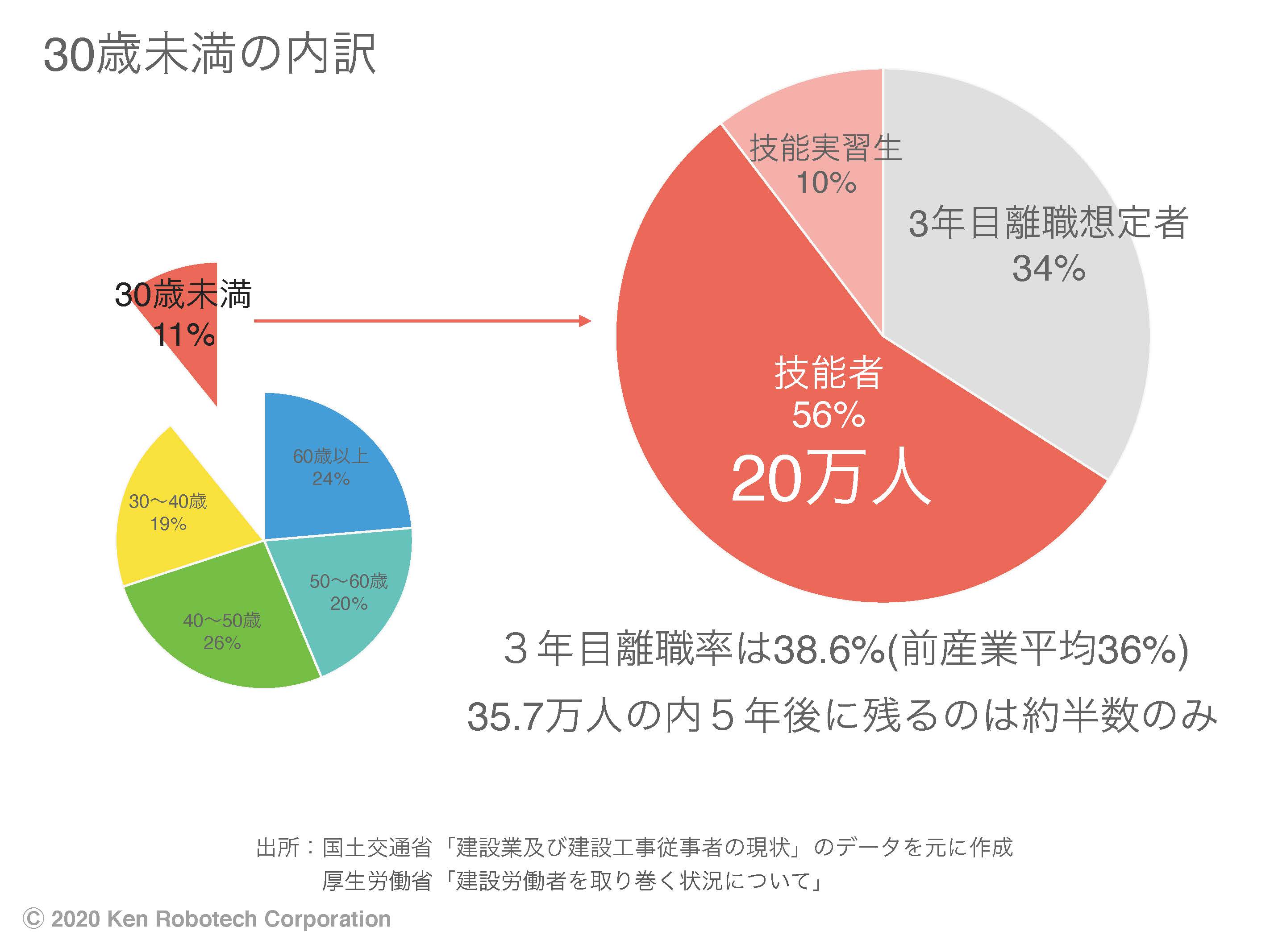 30歳未満建設労働者の内訳