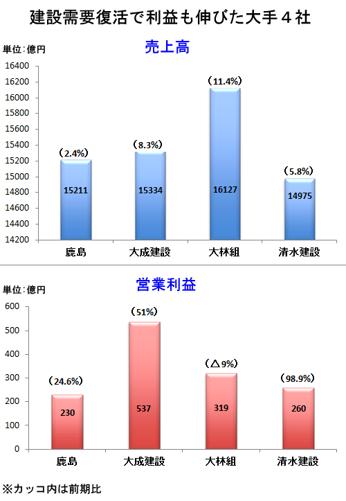 大幅増益となったスーパーゼネコンの前期決算 <br />人件費高騰への対応が14年度の業績を左右
