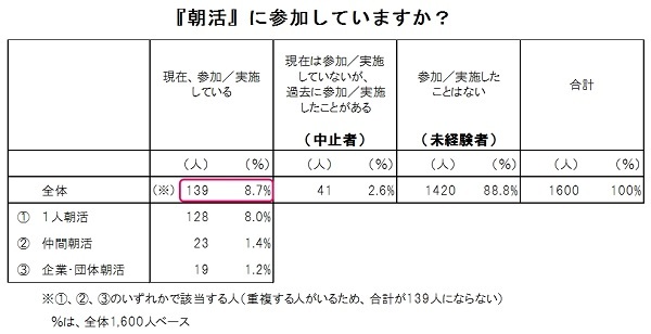 ブームになったのになぜ浸透しない 朝活中の人 が1割にも満たない理由 ザ 世論 日本人の気持ち ダイヤモンド オンライン