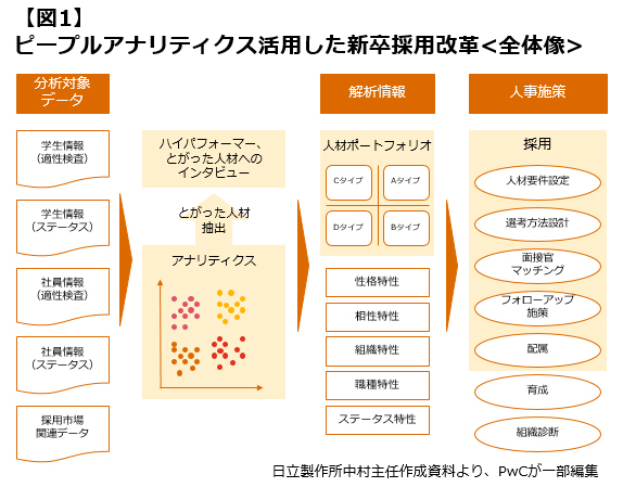 日本企業のピープルアナリティクス <br />日立製作所の新卒採用改革