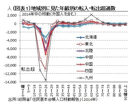 人口減少は地域疲弊の犯人か <br />都道府県別・年代別人口に注目