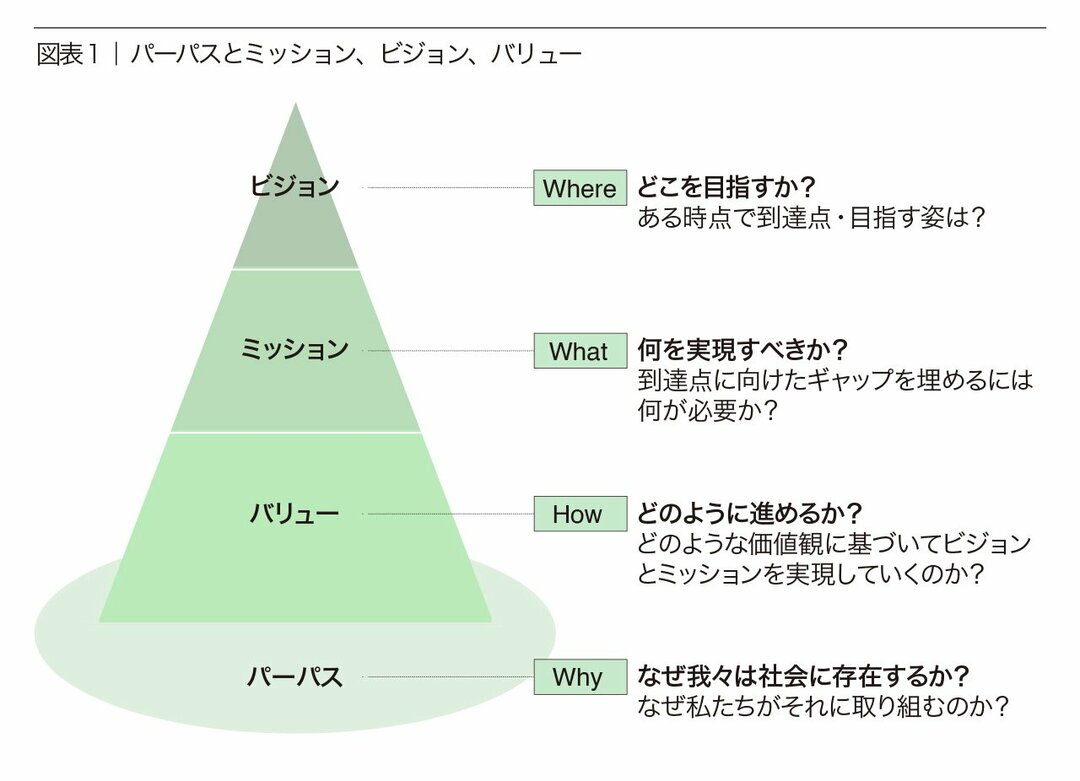 新たな時代に突入する企業経営 そこで パーパス はどのような意味をもってくるのか パワー オブ トラスト 私はこう読んだ 編集者の眼 ダイヤモンド オンライン