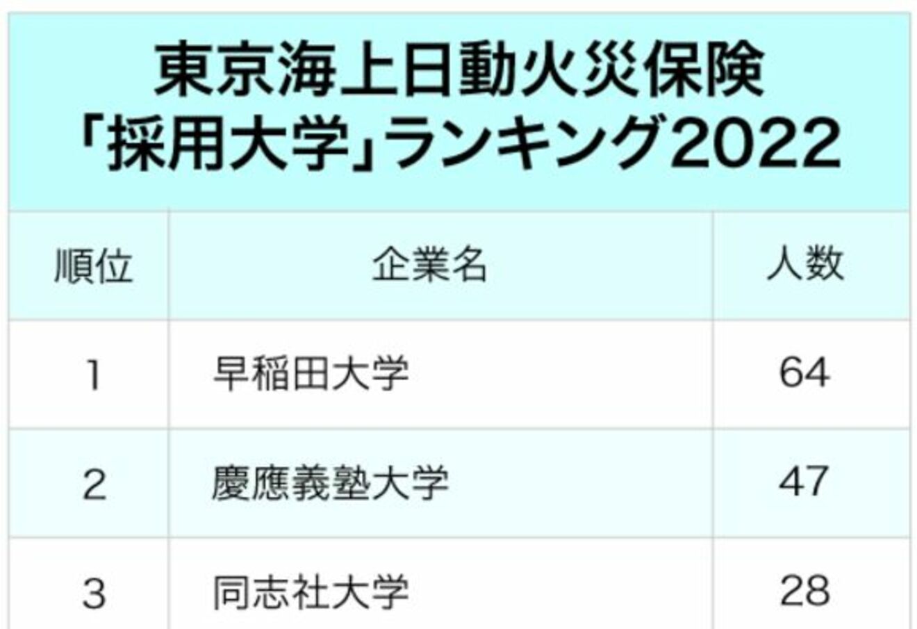 3大損保「採用大学」ランキング2022最新版！やはり強かった2大学とは