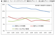 ファストリ幹部は知るや知らざるや ユニクロに忍び寄る「利益なき繁忙」の影