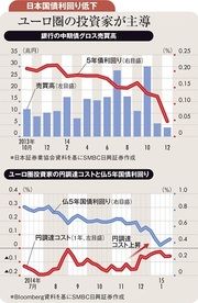 ＥＣＢへの量的緩和期待が日本の金利を上昇させた