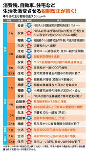 家、車、相続、投資の税が大改正へ購入時期の違いが損得の分かれ目になる！