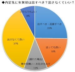 内定先に年賀状は出すべき？送るべき会社、いらない会社の境界線