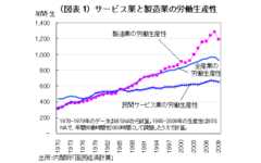 医療・介護・福祉の低生産性問題サービス業に雇用を集める「成長戦略」に潜む罠――熊野英生・第一生命経済研究所 経済調査部主席エコノミスト