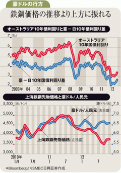 実は“高金利”ではない豪ドル債為替値上がり益も狙って投資を