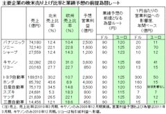 ソニー70億円、キヤノン41億円、トヨタ50億円1円の円高・ユーロ安が利益に与える影響総まくり