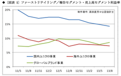 ファストリ幹部は知るや知らざるや ユニクロに忍び寄る「利益なき繁忙」の影