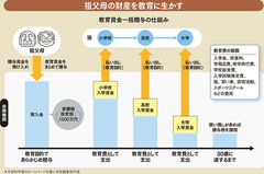 1500万円まで非課税！教育資金の一括贈与の使い方