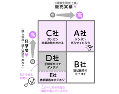 顧客マトリックスを使って優良顧客を選別する