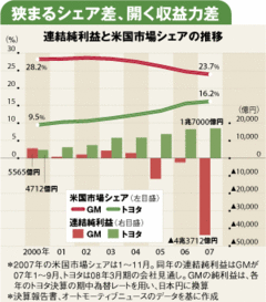 ４兆円大赤字！ＧＭ復活へのラストチャンス