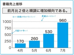 孫正義氏が「一発ＯＫ」を連発した社内プレゼン術10秒でわかる「シンプル・グラフ」の作り方