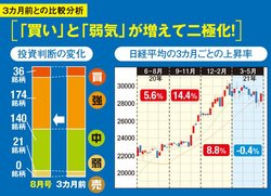3カ月前と比較すると「買い」「弱気」が増加！