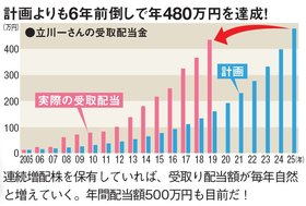 立川一さんの受取配当金の推移。