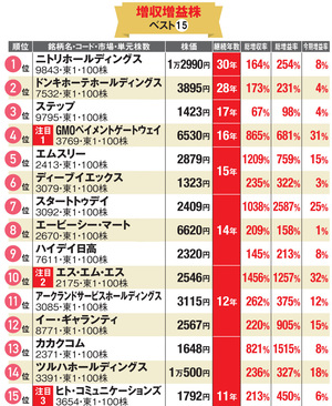 10年以上も好業績の 連続増収増益株 ベスト15 リーマンショック前から増収増益を続けている 地味でも変化に対応して成長する中小型3銘柄を紹介 株式投資で儲ける方法 注目銘柄を大公開 ザイ オンライン