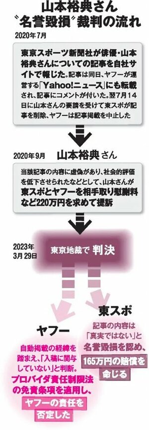 「東スポ」と同じ記事を配信したYahoo!に賠償責任はあるのか～俳優・山本裕典さん名誉毀損裁判