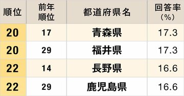 食事がおいしい都道府県ランキング2025【完全版】
