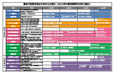 社員が自発的に変わるようにサポートするのが、ジャパネットの働き方改革