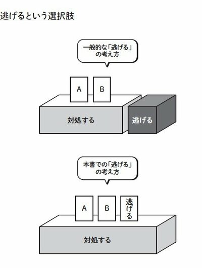 図表：逃げるという選択肢